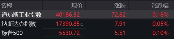 实盘炒股配资 滚动更新丨美股三大指数小幅高开，特斯拉涨超1%
