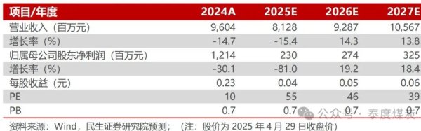 个股配资 【民生能源】甘肃能化2024年年报及2025年一季报点评：业绩低于预期，煤、电业务成长可期
