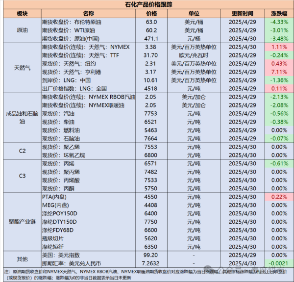 短线配资炒股 【民生能源 周泰团队】石化日报：截至4月28日当周，阿联酋富查伊拉港的成品油总库存2072.1万桶，环比减少130.2万桶